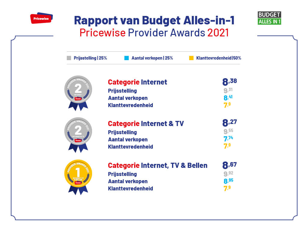 Budget Uitslag Provider Awards budget-uitslag-provider-awards